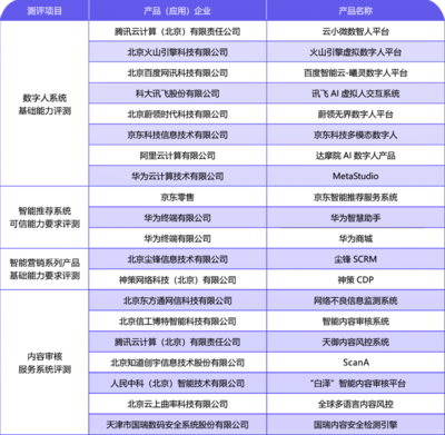 產(chǎn)業(yè)觀察 內(nèi)容科技應(yīng)用加速落地，網(wǎng)絡(luò)科技領(lǐng)域技術(shù)開發(fā)如火如荼，行業(yè)標(biāo)準(zhǔn)待補齊
